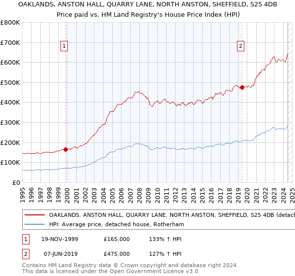 OAKLANDS, ANSTON HALL, QUARRY LANE, NORTH ANSTON, SHEFFIELD, S25 4DB: Price paid vs HM Land Registry's House Price Index