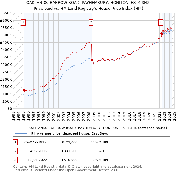 OAKLANDS, BARROW ROAD, PAYHEMBURY, HONITON, EX14 3HX: Price paid vs HM Land Registry's House Price Index