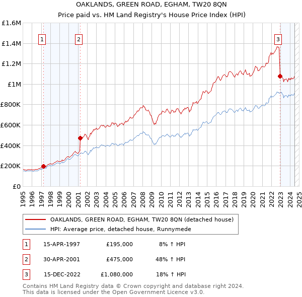 OAKLANDS, GREEN ROAD, EGHAM, TW20 8QN: Price paid vs HM Land Registry's House Price Index