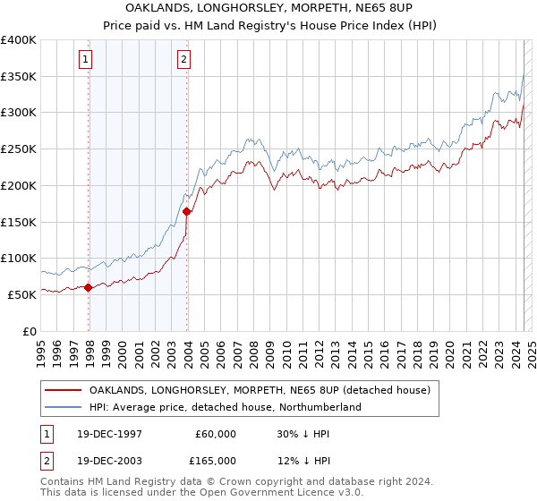 OAKLANDS, LONGHORSLEY, MORPETH, NE65 8UP: Price paid vs HM Land Registry's House Price Index