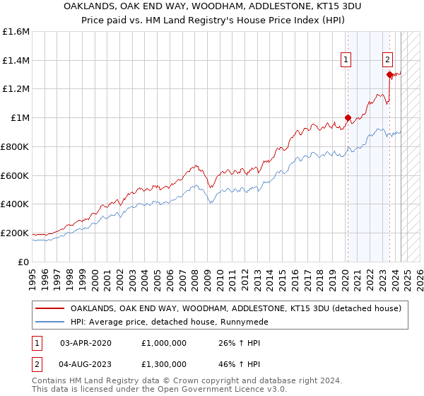 OAKLANDS, OAK END WAY, WOODHAM, ADDLESTONE, KT15 3DU: Price paid vs HM Land Registry's House Price Index