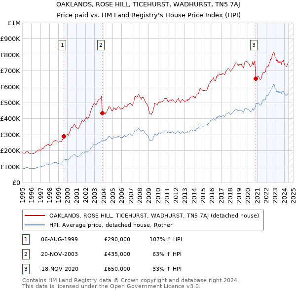 OAKLANDS, ROSE HILL, TICEHURST, WADHURST, TN5 7AJ: Price paid vs HM Land Registry's House Price Index