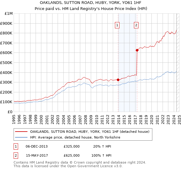 OAKLANDS, SUTTON ROAD, HUBY, YORK, YO61 1HF: Price paid vs HM Land Registry's House Price Index