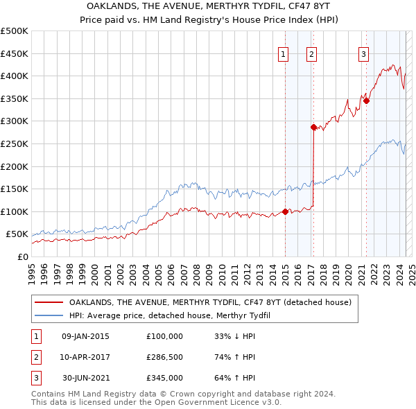 OAKLANDS, THE AVENUE, MERTHYR TYDFIL, CF47 8YT: Price paid vs HM Land Registry's House Price Index