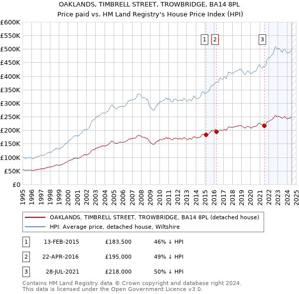 OAKLANDS, TIMBRELL STREET, TROWBRIDGE, BA14 8PL: Price paid vs HM Land Registry's House Price Index