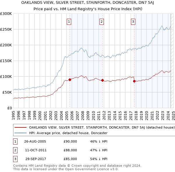 OAKLANDS VIEW, SILVER STREET, STAINFORTH, DONCASTER, DN7 5AJ: Price paid vs HM Land Registry's House Price Index