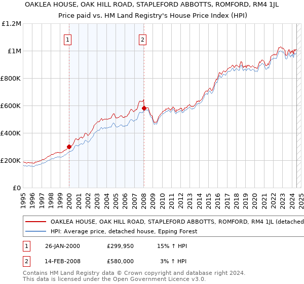 OAKLEA HOUSE, OAK HILL ROAD, STAPLEFORD ABBOTTS, ROMFORD, RM4 1JL: Price paid vs HM Land Registry's House Price Index