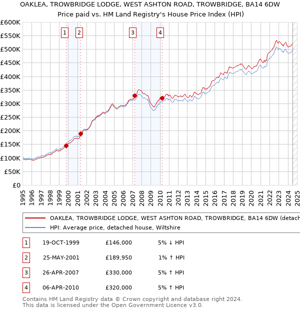 OAKLEA, TROWBRIDGE LODGE, WEST ASHTON ROAD, TROWBRIDGE, BA14 6DW: Price paid vs HM Land Registry's House Price Index