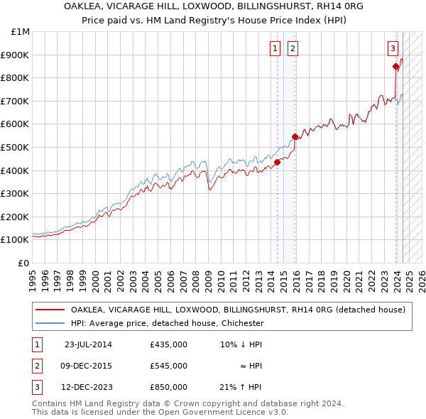 OAKLEA, VICARAGE HILL, LOXWOOD, BILLINGSHURST, RH14 0RG: Price paid vs HM Land Registry's House Price Index