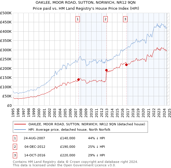 OAKLEE, MOOR ROAD, SUTTON, NORWICH, NR12 9QN: Price paid vs HM Land Registry's House Price Index