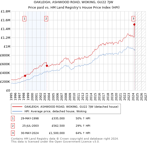 OAKLEIGH, ASHWOOD ROAD, WOKING, GU22 7JW: Price paid vs HM Land Registry's House Price Index