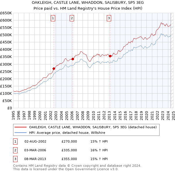 OAKLEIGH, CASTLE LANE, WHADDON, SALISBURY, SP5 3EG: Price paid vs HM Land Registry's House Price Index