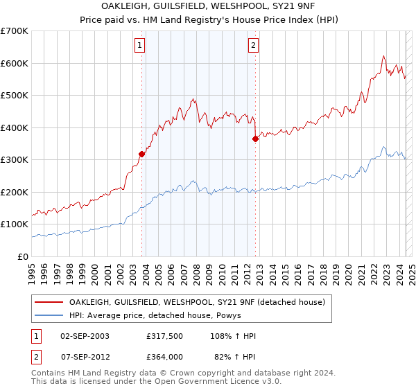 OAKLEIGH, GUILSFIELD, WELSHPOOL, SY21 9NF: Price paid vs HM Land Registry's House Price Index