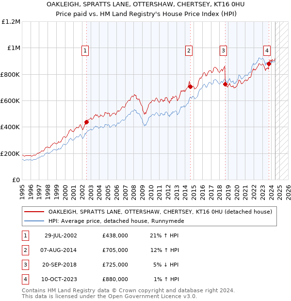 OAKLEIGH, SPRATTS LANE, OTTERSHAW, CHERTSEY, KT16 0HU: Price paid vs HM Land Registry's House Price Index