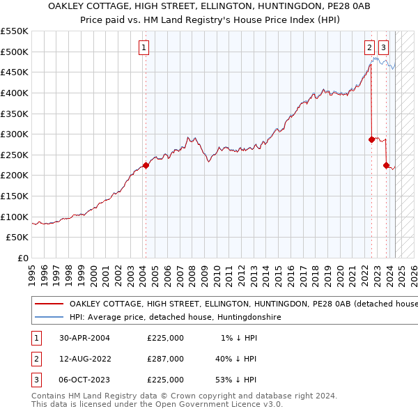 OAKLEY COTTAGE, HIGH STREET, ELLINGTON, HUNTINGDON, PE28 0AB: Price paid vs HM Land Registry's House Price Index