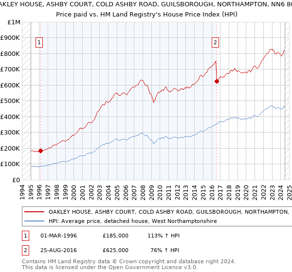 OAKLEY HOUSE, ASHBY COURT, COLD ASHBY ROAD, GUILSBOROUGH, NORTHAMPTON, NN6 8QN: Price paid vs HM Land Registry's House Price Index