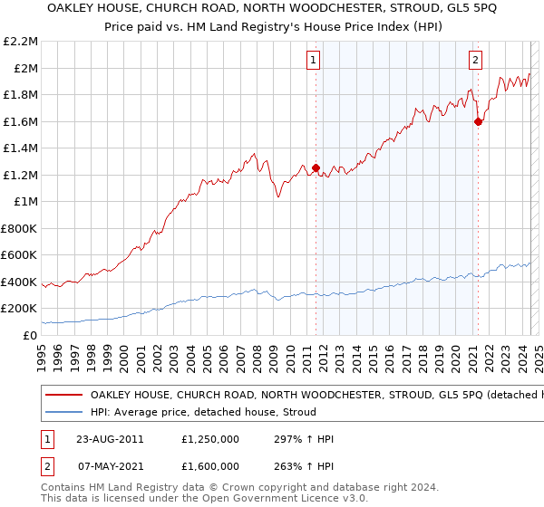 OAKLEY HOUSE, CHURCH ROAD, NORTH WOODCHESTER, STROUD, GL5 5PQ: Price paid vs HM Land Registry's House Price Index