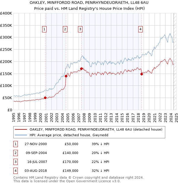 OAKLEY, MINFFORDD ROAD, PENRHYNDEUDRAETH, LL48 6AU: Price paid vs HM Land Registry's House Price Index