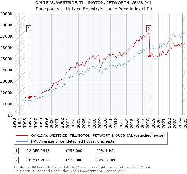 OAKLEYS, WESTSIDE, TILLINGTON, PETWORTH, GU28 9AL: Price paid vs HM Land Registry's House Price Index