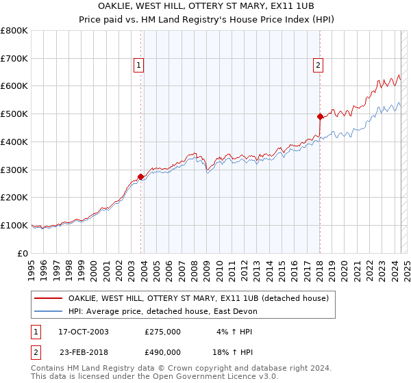 OAKLIE, WEST HILL, OTTERY ST MARY, EX11 1UB: Price paid vs HM Land Registry's House Price Index