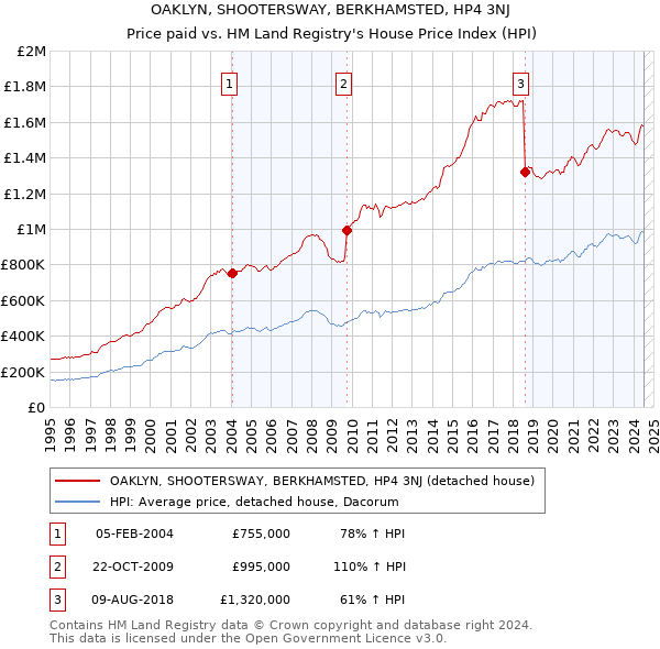 OAKLYN, SHOOTERSWAY, BERKHAMSTED, HP4 3NJ: Price paid vs HM Land Registry's House Price Index