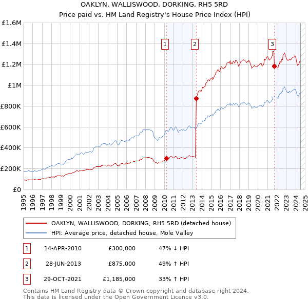 OAKLYN, WALLISWOOD, DORKING, RH5 5RD: Price paid vs HM Land Registry's House Price Index