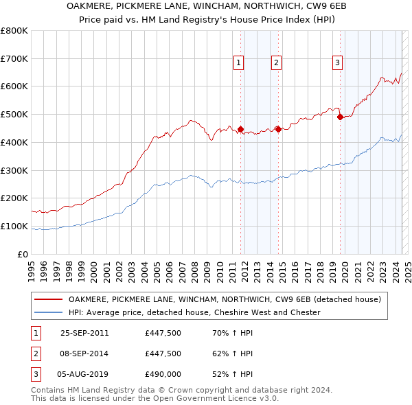 OAKMERE, PICKMERE LANE, WINCHAM, NORTHWICH, CW9 6EB: Price paid vs HM Land Registry's House Price Index