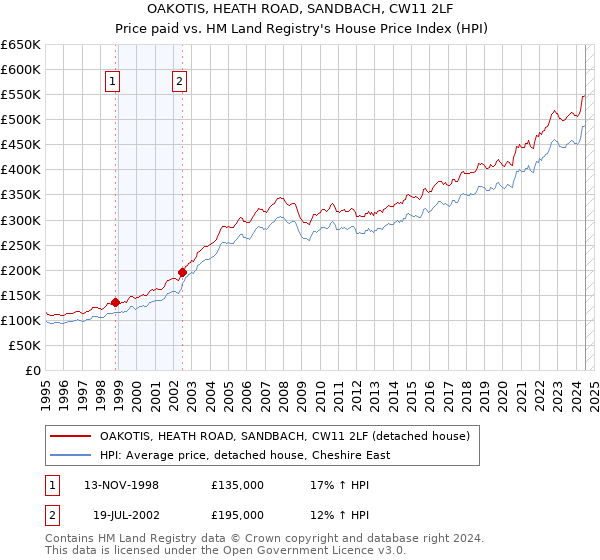 OAKOTIS, HEATH ROAD, SANDBACH, CW11 2LF: Price paid vs HM Land Registry's House Price Index