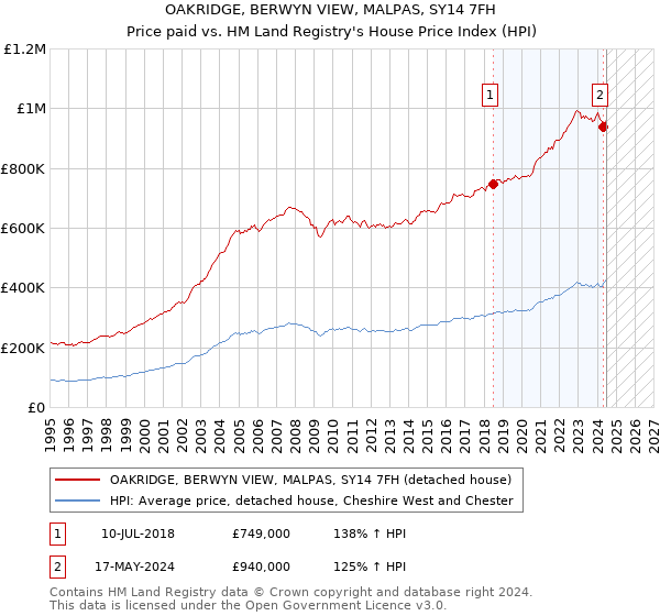 OAKRIDGE, BERWYN VIEW, MALPAS, SY14 7FH: Price paid vs HM Land Registry's House Price Index