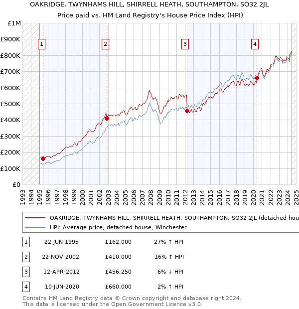 OAKRIDGE, TWYNHAMS HILL, SHIRRELL HEATH, SOUTHAMPTON, SO32 2JL: Price paid vs HM Land Registry's House Price Index