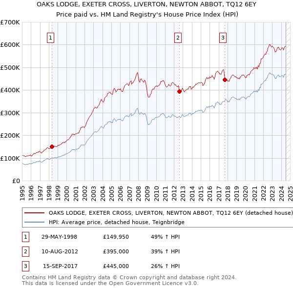 OAKS LODGE, EXETER CROSS, LIVERTON, NEWTON ABBOT, TQ12 6EY: Price paid vs HM Land Registry's House Price Index