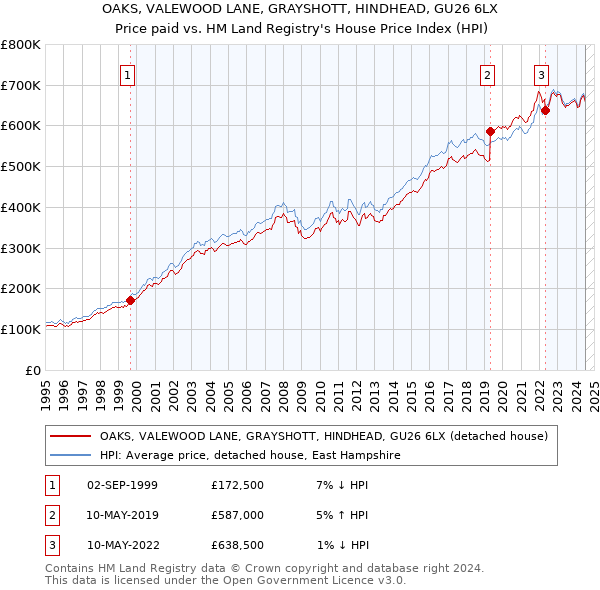 OAKS, VALEWOOD LANE, GRAYSHOTT, HINDHEAD, GU26 6LX: Price paid vs HM Land Registry's House Price Index