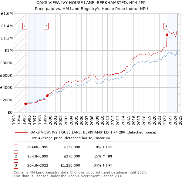 OAKS VIEW, IVY HOUSE LANE, BERKHAMSTED, HP4 2PP: Price paid vs HM Land Registry's House Price Index