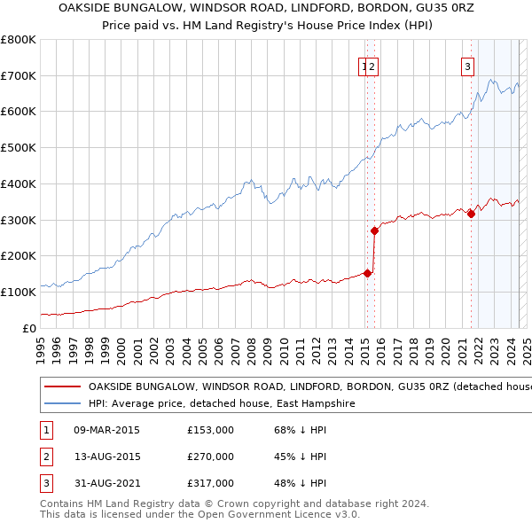 OAKSIDE BUNGALOW, WINDSOR ROAD, LINDFORD, BORDON, GU35 0RZ: Price paid vs HM Land Registry's House Price Index