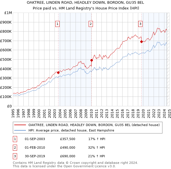 OAKTREE, LINDEN ROAD, HEADLEY DOWN, BORDON, GU35 8EL: Price paid vs HM Land Registry's House Price Index