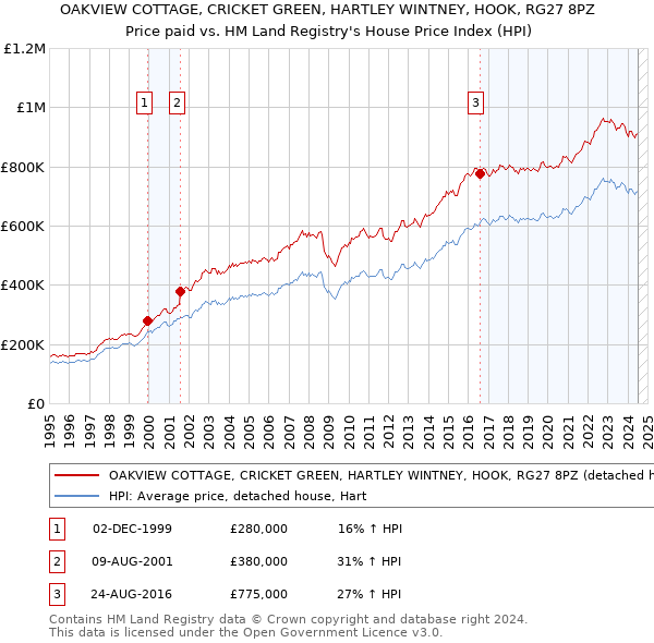 OAKVIEW COTTAGE, CRICKET GREEN, HARTLEY WINTNEY, HOOK, RG27 8PZ: Price paid vs HM Land Registry's House Price Index