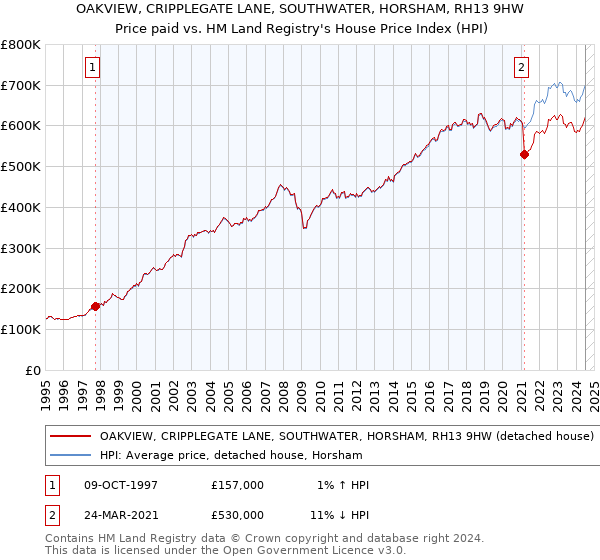 OAKVIEW, CRIPPLEGATE LANE, SOUTHWATER, HORSHAM, RH13 9HW: Price paid vs HM Land Registry's House Price Index