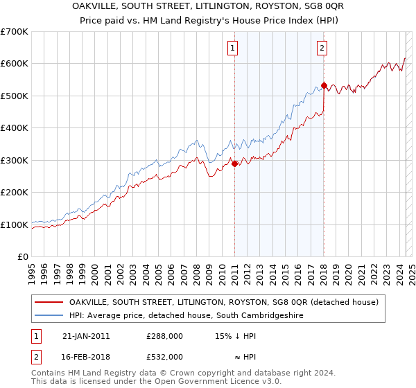 OAKVILLE, SOUTH STREET, LITLINGTON, ROYSTON, SG8 0QR: Price paid vs HM Land Registry's House Price Index