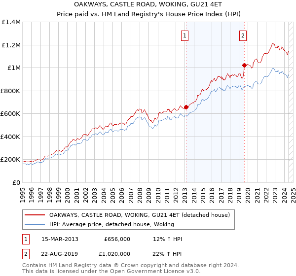 OAKWAYS, CASTLE ROAD, WOKING, GU21 4ET: Price paid vs HM Land Registry's House Price Index