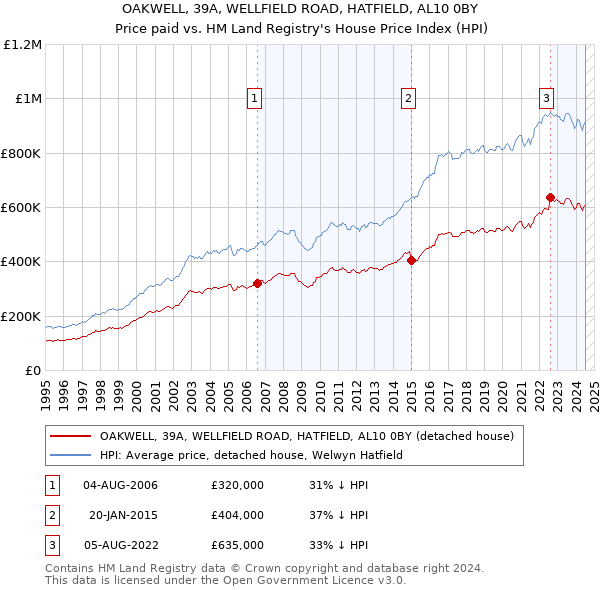 OAKWELL, 39A, WELLFIELD ROAD, HATFIELD, AL10 0BY: Price paid vs HM Land Registry's House Price Index