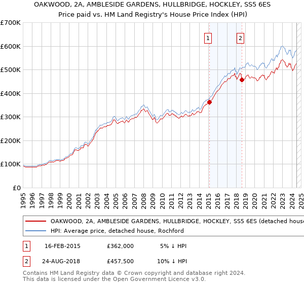 OAKWOOD, 2A, AMBLESIDE GARDENS, HULLBRIDGE, HOCKLEY, SS5 6ES: Price paid vs HM Land Registry's House Price Index