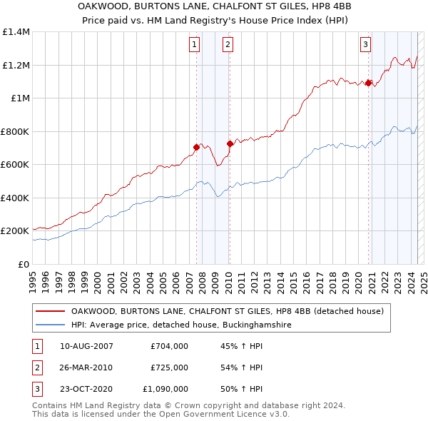 OAKWOOD, BURTONS LANE, CHALFONT ST GILES, HP8 4BB: Price paid vs HM Land Registry's House Price Index