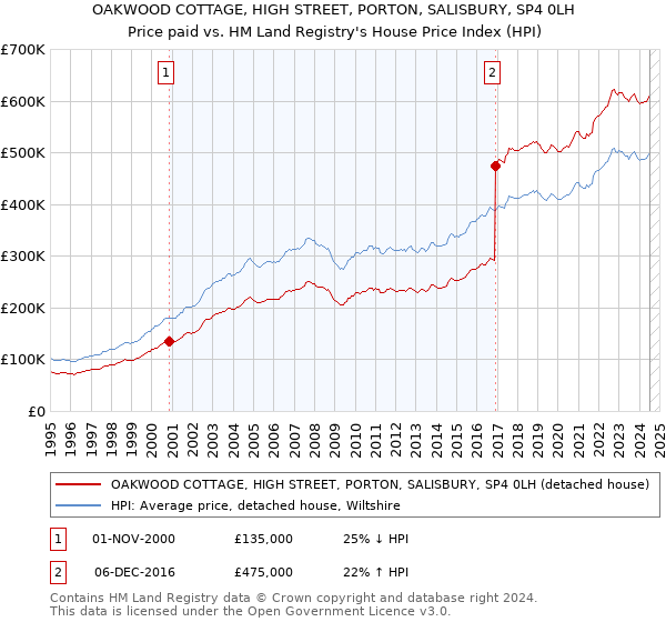 OAKWOOD COTTAGE, HIGH STREET, PORTON, SALISBURY, SP4 0LH: Price paid vs HM Land Registry's House Price Index