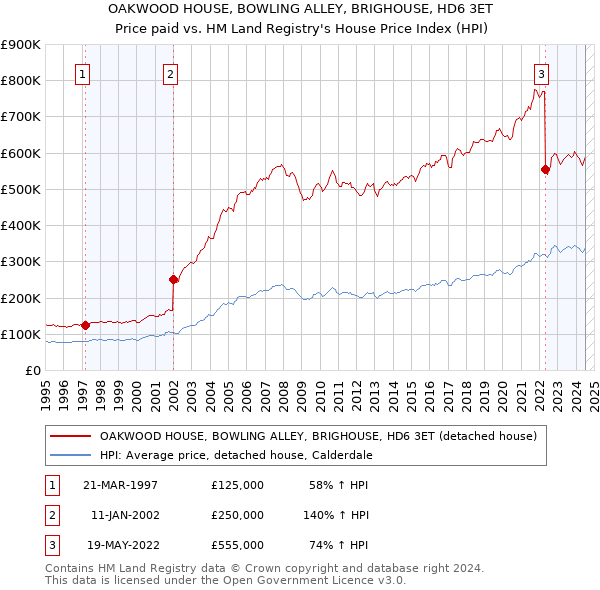 OAKWOOD HOUSE, BOWLING ALLEY, BRIGHOUSE, HD6 3ET: Price paid vs HM Land Registry's House Price Index