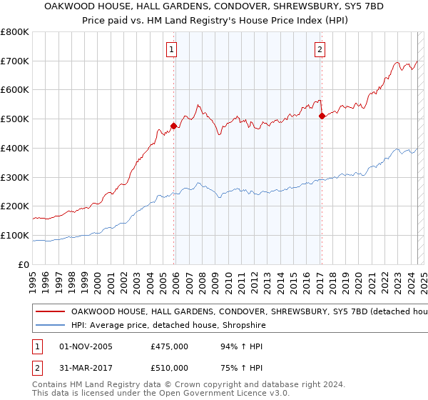 OAKWOOD HOUSE, HALL GARDENS, CONDOVER, SHREWSBURY, SY5 7BD: Price paid vs HM Land Registry's House Price Index