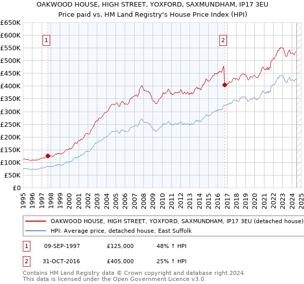 OAKWOOD HOUSE, HIGH STREET, YOXFORD, SAXMUNDHAM, IP17 3EU: Price paid vs HM Land Registry's House Price Index