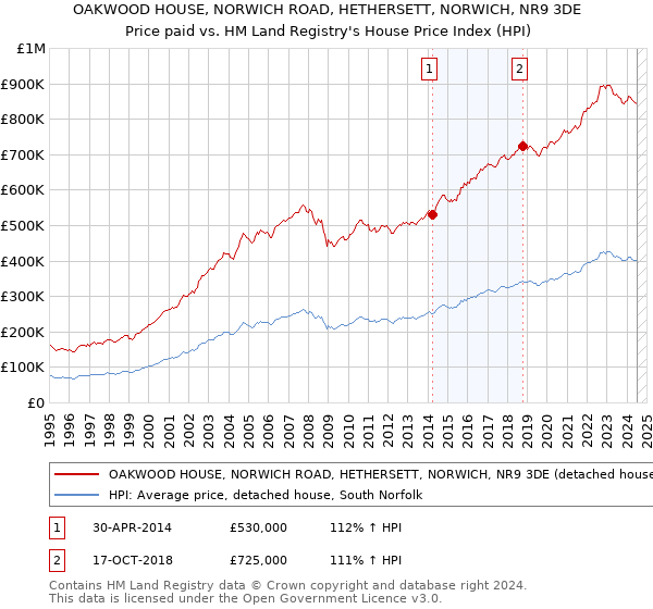 OAKWOOD HOUSE, NORWICH ROAD, HETHERSETT, NORWICH, NR9 3DE: Price paid vs HM Land Registry's House Price Index