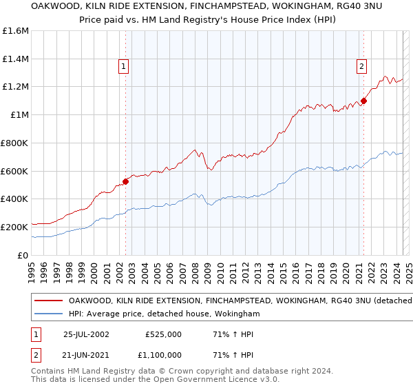 OAKWOOD, KILN RIDE EXTENSION, FINCHAMPSTEAD, WOKINGHAM, RG40 3NU: Price paid vs HM Land Registry's House Price Index