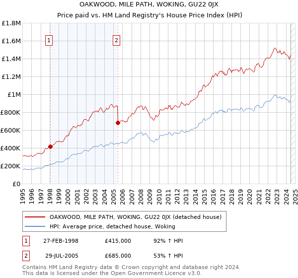 OAKWOOD, MILE PATH, WOKING, GU22 0JX: Price paid vs HM Land Registry's House Price Index