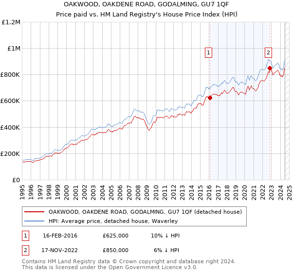 OAKWOOD, OAKDENE ROAD, GODALMING, GU7 1QF: Price paid vs HM Land Registry's House Price Index